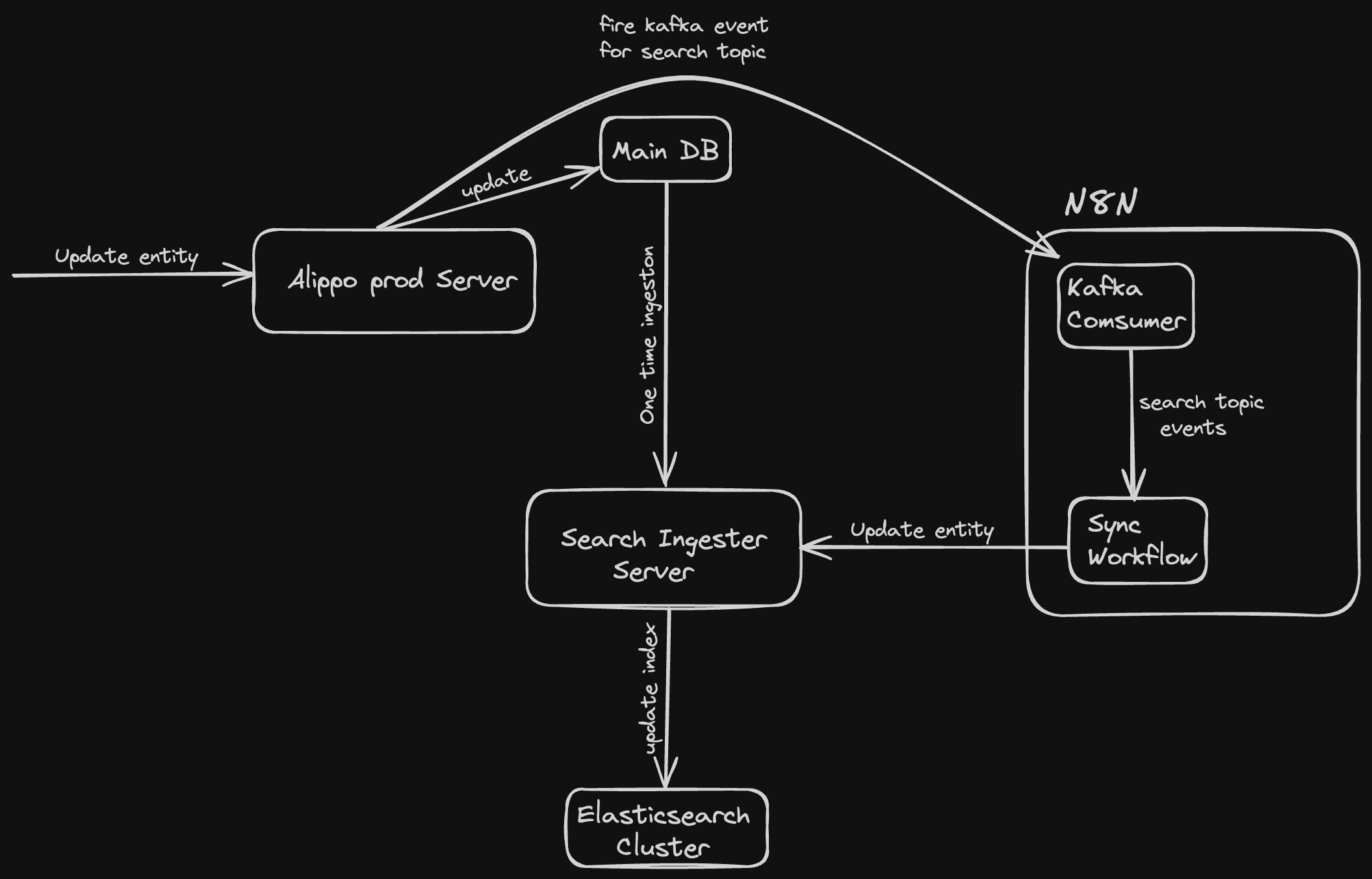 Search architecture diagram