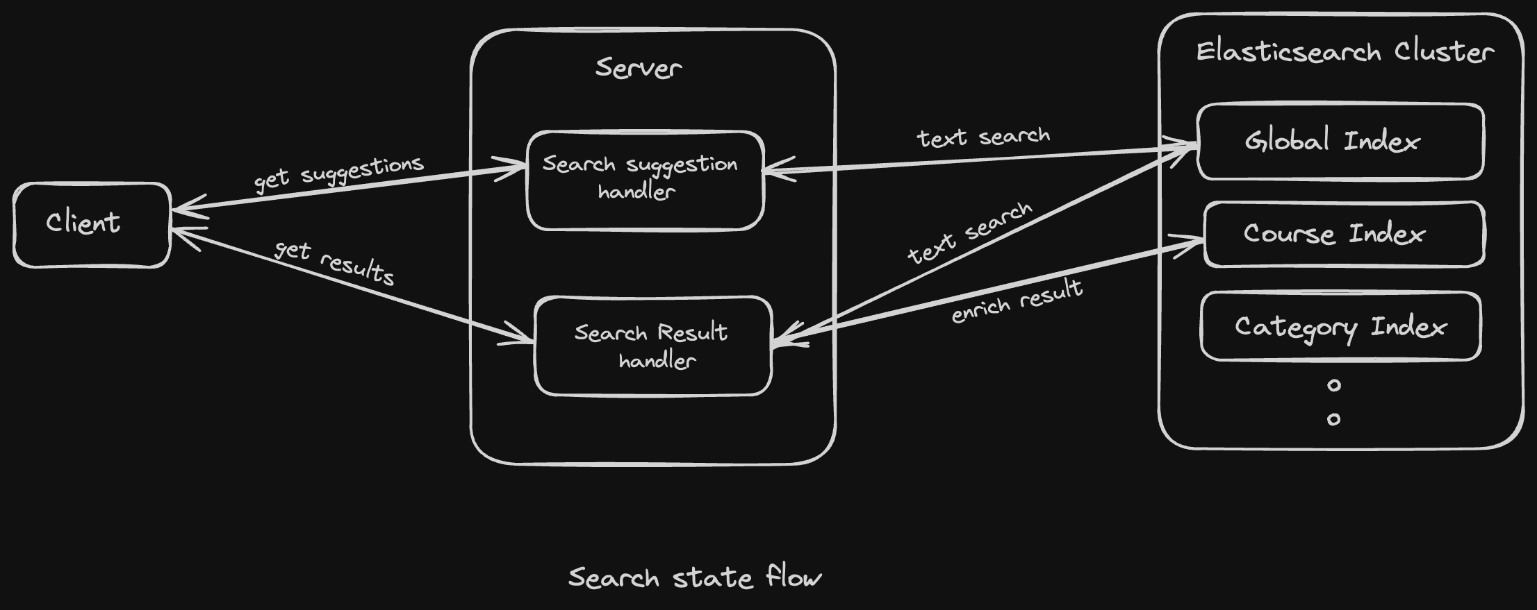 Search Design diagram